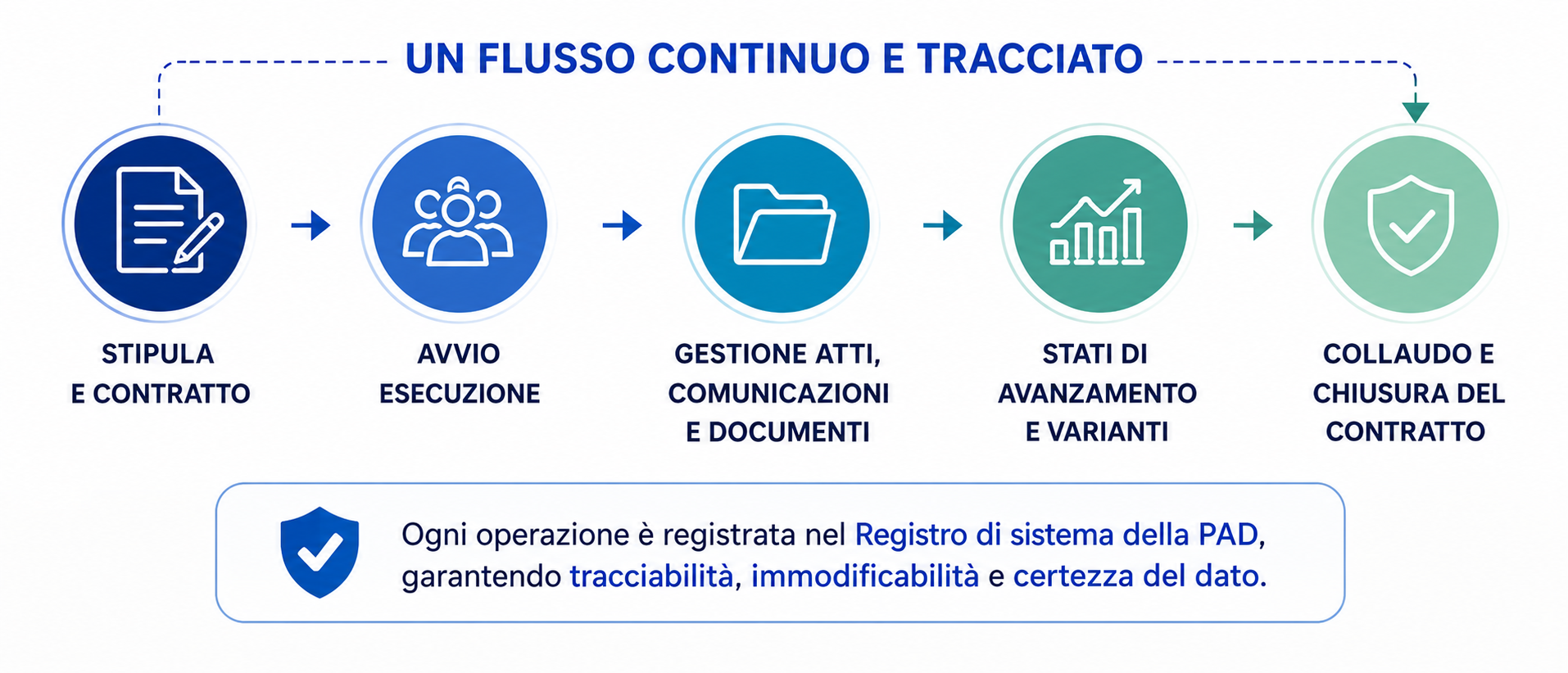 flusso esecuzione contratto pad
